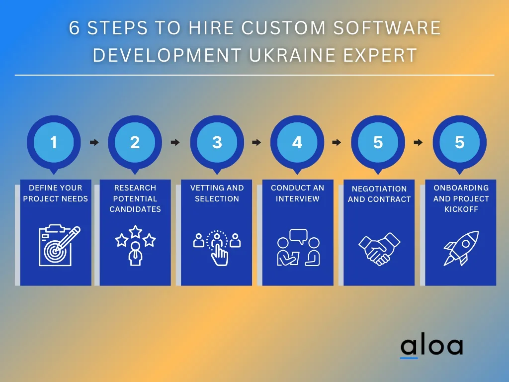 6 Steps to Hire Custom Software Development Ukraine Expert