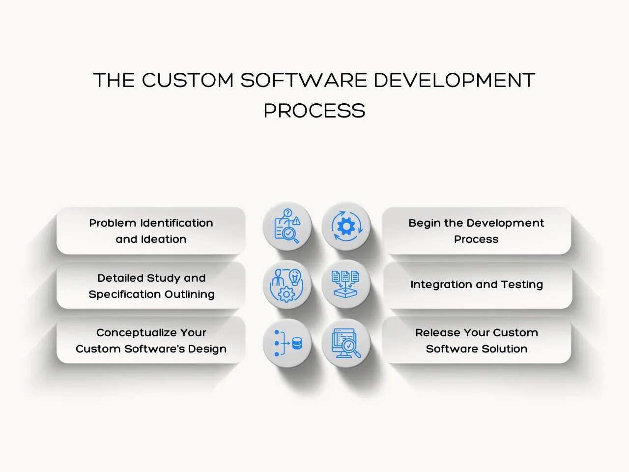 Many businesses today ask, "What is custom software development?" Custom software development is about creating tech that fits a business's needs, helping it work better and outdo competitors. With custom software, companies can change things up as needed, which isn't something you can easily do with ready-made software off the shelf. The process of making this kind of software is pretty detailed, so working with the right team is essential to assuring its successful development, launch, and upkeep.  Aloa provides clients with custom software development services across multiple industries and sectors. Our team works with a global partner network to deliver custom solutions on time, on budget, and in high quality. We've vetted over 10,000+ agencies and professionals in the software development space to develop a team of highly skilled professionals to work with our clients.   Using our experience, we'll answer the question ofWhat is custom software development.. This blog will discuss when to consider such services, the factors to consider, and the main benefits of custom software development services.  After reading, you'll completely understand custom software development and the multiple ways it can benefit your business in today's fast-paced market environment.  Let's get started! What is Custom Software Development? Definition Custom software development is the process of designing, creating, deploying, and maintaining software tailored to meet the specific needs of individual businesses or users. It involves a detailed analysis of the client's needs and developing a bespoke solution that aligns perfectly with their objectives.   This approach ensures that the software integrates seamlessly with existing systems, enhances operational efficiency, and provides a competitive advantage. Unlike off-the-shelf software, designed for a broad audience with generalized features, custom software addresses a particular entity's unique challenges, workflows, and requirements.  Let's look into the process of custom software development. The Custom Software Development Process Regardless of the type of software development project you have planned, they all involve following a general process. Here, we'll go through how to leverage custom software development services. These steps offer assurance that the development process will run smoothly. Skip them, and you may face huge risks during implementation that could derail or halt your development progress.   Consider each of these steps carefully to ensure a smooth transition from each phase until the custom software gets integrated into your business system: Stage 1: Problem Identification and Ideation Before you begin building the actual software solution you have in mind, it's important to consider current business problems and needs and how the custom software solution will address or solve them. These should be outlined in the project scope or project plan.   Taking the time to undergo this assessment ensures that the custom software solution you create will work towards streamlining your processes. It also ensures it is developed in a manner that provides a tailored solution based on the problems you encounter daily.   With that, you'll realize more efficient and productive workflows that increase your business's potential, capacity, and capability toward increased ROI. Here are a few key concepts to keep in mind when identifying the problems your business needs solved:   Understand Business Goals: Align the custom software development goals with your broader business objectives.  Identify Pain Points: These pain points can range from manual data entry errors to a lack of software integration between systems or inadequate reporting capabilities. Gather User Feedback: Engage with key stakeholders and end-users to gather feedback on existing systems and processes.  Define Requirements and Prioritize: Prioritize these requirements based on their impact on business operations and alignment with strategic goals.  Create Potential Use Cases: Use cases help validate requirements, refine functionality, and ensure the solution addresses all necessary business processes.  Identifying these core elements of your custom software solution becomes the roadmap for software product ideation. Knowing your business needs lets you decide which features and functionality to include in the final software.  Stage 2: Detailed Study And Specification Outlining Having identified the pain points and problems your business faces, you can start to dive deeper into research. Your research should focus on the possible ways custom software development solves these problems. Here's a quick process of going about your research outlining:  Consult with Software Development Experts: Collaborate with them to brainstorm innovative ideas and explore different approaches to solving your business challenges through custom software solutions. Weigh out the Pros and Cons: Evaluate the advantages and disadvantages of various software development options. Consider factors such as development costs, time to market, scalability, maintenance requirements, and potential risks associated with each approach.  Discuss Plans with Stakeholders and Development Teams: Share findings from your research and gather input on specific requirements, priorities, and expectations for the custom software solution.  Include Final Users: Conduct usability testing and prototype reviews to validate assumptions and refine specifications based on user insights.  Whether you are working with an in-house team of developers or nearshore software development experts, crafting a detailed study for a tailored solution involves the same level of diligence and thoroughness. During the collaboration efforts, you should also discuss the outline of specifications. This enables you to discover if there are any functionalities and features you need to include.   Lastly, your collaboration will also cover the technical corners that may need attention when it is time to upkeep, update, or scale the software solution. Here, you'll also identify the programming language skills developers must possess to ensure successful project completion.  Stage 3: Conceptualize Your Custom Software's Design When it comes to designing your custom software development solution, UI design ensures that it is user-friendly and appealing. When considering the design, it's best to look through the portfolios of the companies you plan on partnering with.  Here are the critical design elements to watch out for when vetting developers and custom software development services:  User-Centered Design (UCD): Look for portfolios that showcase an understanding of user needs and persona development, ensuring the software meets diverse user requirements. Responsive Design: Ensure developers understand the core concepts that enable software to adapt seamlessly to various devices (desktops, tablets, smartphones) and screen sizes without compromising usability or functionality. Visual Appeal: Evaluate whether a provider applies modern design principles and follows the concepts of visual hierarchy. Scalability and Flexibility: Consider designers' ability to apply scalability and flexibility for customizable features or layouts to cater to diverse user preferences and organizational needs.  Apart from the UI design, it would help if you also discussed the technical architecture with the custom software development companies you hope to work with. Technical architecture involves the following elements:  Project Concept: Clearly define the project's vision, goals, and scope to align all stakeholders and development teams. Workflow Diagrams: Create workflow diagrams or process maps to visualize how data and processes will flow through the system. Tech Stacks: Discuss and finalize the technology stack that best suits your project requirements, considering factors like scalability, security, and future maintenance. Development Phases: During this stage, you can also start to break down the project's phases into actionable modules and tasks.  Stage 4: Begin the Development Process The development phase is the most crucial step in the process. You will apply the actual design specifications and turn them into a functional software solution at this stage. Here, coding starts to build up the custom software.   There are multiple ways to approach project development, and it is up to you and your chosen custom software development company partner on which methodology to apply to implementation.   You can apply the following methodologies based on requirements and needs: Waterfall Project Management: A traditional approach to project management that applies a linear and sequential process through distinct phases. Each phase must be completed before the next one starts. It is a slower approach than others, but it offers clarity, control, and predictability.  Agile Project Management: A modern and versatile approach that emphasizes flexibility, collaboration, and iterative progress. It allows for continuous feedback, frequent adjustments, and the ability to respond quickly to changing requirements and environments. Scrum Project Management: This derivative of the Agile approach involves forming small teams to oversee specific tasks. Scrum emphasizes teamwork, accountability, and iterative progress toward a well-defined goal.  Kanban Project Management: Another Agile approach focused on considering all the tasks and looking for ways to streamline the processes involved.  Lean Project Management: Like Kanban, it focuses on streamlining processes. It is a more customer-centric approach that looks for ways to make the software more time-efficient and affordable for users.  Six Sigma Project Management: A data-driven approach aimed at improving the quality of processes by identifying and removing the causes of defects and minimizing variability in manufacturing and business processes. It is highly structured and follows a set of quality management techniques and statistical methods to achieve its goals.  Deciding which approach to take can also be discussed ahead in stage 2. Stage 5: Integration And Testing With the custom software built, it's time to start integration and testing to check whether it performs efficiently and in the manner it should. You should also check if it has all the functions outlined in the ideation stage. At this stage, beta testers also gain access to the software to test out its quality of interaction. With the results gathered from the beta test, you can identify and fix any bugs.  Additionally, software testing tools can help ensure the developed software's efficiency, functionality, and quality during this stage. These tools reduce manual effort and time and enhance the software's reliability and stability before end-user deployment. Stage 6: Release Your Custom Software Solution Once you've addressed any issues and bugs and finalized testing, it's time to plan and execute the release of your custom software solution. At this stage, the developers should have confidence that their developed solution is stable and functional enough to ensure a successful deployment.   Another important part of releasing your solution involves training the intended users to use the software properly. You can accomplish this by having orientation sessions that focus on how to navigate minor bug fixes and what to do if issues that require more expertise arise.  Now that you understand the process of "what is custom software development," you can start to consider whether or not you require such solutions. Let's review some circumstances where custom software development is essential. When is Custom Software Development Needed? Whether you need custom software development for your business depends on several key factors that reflect your organization's specific needs and objectives. Here are 7 instances that point toward the need for custom software solutions: 1. When You Need Security And Agility Choosing custom software development services allows you to add key features and functionalities to your solution based on business requirements. These functions can include more robust security capabilities, highly customer-centric user interfaces and experiences, personalized dashboards, tailored automation workflows, and seamless integration with existing systems and third-party applications.   Customization enables precise alignment with operational needs, enhances user satisfaction, improves efficiency, and strengthens your competitive advantage in the market. So, to create quality software with improved functionalities, consider working with a custom software development company to build your solution. 2. When You Need Modernization and Greater Adaptability  Modernization and adaptability are two critical components that businesses must consider. As business environments evolve, choosing custom software development enables you to adapt to changing marketing trends. This results in your capability to respond quickly to new opportunities, technological advancements, and shifts in consumer preferences.   Custom software can be designed with flexible architectures and scalable frameworks that facilitate seamless upgrades and integrations with emerging technologies. It ensures that your business remains agile, competitive, and capable of leveraging innovations to maintain or enhance market leadership. 3. When You Need To Optimize Business Operations And Workflows Optimizing business operations and workflows means streamlining any processes that can be improved for efficiency, productivity, and cost-effectiveness. For example, suppose a business' main operation is handling customer concerns and issues. In that case, custom software allows them to manage queries and communications efficiently.   Using custom solutions also allows businesses to take advantage of a custom software development service to build CRMs that can handle the technical process of day-to-day tasks with a high level of security. This ensures that everything runs smoothly while safeguarding business information at the highest level.  4. When You Need to Facilitate Streamlined Integration With Existing Systems Various departments in large companies operate in different ways, even if they work within the same organization. In such cases, challenges often arise when it comes to integrating the process flows of one department into another. This can cause compatibility issues that lead to decreased efficiency and productivity.   With that said, knowing the concepts behind "what is custom software development" proves beneficial. Applying custom software solutions to create tailored solutions allows businesses to integrate multiple systems into one software application. In turn, enterprises realize streamlined and automated processes across various departments and turn them into one centralized system. 5. When You Need To Ensure High Scalability Startups and big corporations aim to scale their businesses to realize higher revenue. Throughout that process, challenges may arise regarding development processes that impact business growth.   Using custom software solutions, you can more easily plan and prepare to address foreseen challenges and roadblocks. It integrates advanced tools to speed up processes and boost revenue. Businesses looking to enhance their capability for future growth do well to use such solutions to scale quickly and efficiently.  6. When You Want Effective Maintenance and Support in Place Working with a custom software development company to create tailored business software solutions allows businesses to benefit from specialized maintenance and support services. This approach ensures that your software remains reliable, up-to-date, and capable of evolving with your business needs.  7. When You Need Cost-Effective Solutions Developing a custom application is a costly investment initially, especially for startups. However, it is the more cost-effective option in the long run. This is because custom software solutions allow businesses to design a system that caters to highly specified business requirements. It also prepares you for future developments without updating a subscription or looking for alternatives should off-shelf solutions become outdated.   Additionally, off-shelf solutions come with a set list of features, making them rigid when you need more. With custom solutions, you can easily add or remove functions and features to match unplanned changes. With that in place, you can save on future operating development costs.  5 Reasons Why You Need Custom Software Development Generally, custom software development helps businesses with their processes, customer interactions, and collaboration within departments and partners. Let's consider the benefits and dig a deeper into each one to help you gauge whether seeking custom software development services is worth the investment. 1.It Meets Unique Business Needs Every organization has unique needs regarding its processes, operations, and challenges. This also extends to varying security regulations depending on the nature of the business and local requirements.   Applying tailored software solutions enables businesses to provide personalized solutions for these core requirements. With that, adding and improving current functionalities is easier as business needs evolve and scale to meet growing demands and changing market landscapes.  2. It Automates Manual Operations Automating manual operations saves time and money. Automated processes provide an efficient way to accomplish daily requirements that would otherwise require time-consuming, repetitive manual actions. Using automation features in custom software streamlines these operations, leaving more time to handle other core business functions that require high-priority attention.   That way, team members and leaders can apply an efficient workflow that prioritizes business growth and development rather than wasting time on upkeep and administration.  3. It Saves Funds Many businesses fall into the pitfall of assuming that off-the-shelf software solutions that require one-time payments or monthly subscriptions are more cost-effective than investing in custom-made options. However, considering the long-term business growth and scale, you'll realize that custom solutions save more funds.   Custom software development allows users to add, update, and improve existing functions with the help of custom software development service providers. On the other hand, off-shelf solutions need more room for additional functions. You may pay for multiple ready-made solutions that increase operational costs over time.  4. It Offers Better Security Control Businesses today face a growing threat of cyberattacks, which are caused by hackers looking to access and use sensitive information for personal gain or use. Cyberattacks leave your company information vulnerable and can cause high levels of risk and damage if not mitigated. Hackers can easily target off-the-shelf solutions since it is simple to break down the security measures they have in place.   The modifications made strengthen its security when it comes to custom software development solutions. Businesses can incorporate stricter security policies and encryption to increase security. Additionally, since these solutions are not publicly accessible, it is easier to safeguard their use and ensure asset protection.  5. It Easily Updates Legacy Systems Legacy systems are outdated computer systems, software, or technologies that are still in use, often because they continue to serve critical business functions. However, these systems can be challenging to maintain and integrate with newer technologies.   Custom software development solves these challenges by providing several key benefits, such as modernization, seamless integration, enhanced security, and scalability. With these key benefits in place, legacy systems can continue to serve critical business functions while keeping up with technological advancements.  Shelf Software Solutions Vs. Custom Software Going through the core use cases and benefits surrounding the question, "What is custom software development?" gives you a good idea of how it compares to off-the-shelf software solutions. To clarify further, let's go through the main factors that set them apart from each other:  Factor 1: Purpose The primary purpose of a custom software solution is to provide a robust and modified digital product that satisfies specific business requirements. Off-the-shelf software solutions offer only a standard framework and design. With custom solutions, businesses can tailor features and functions based on existing workflows, processes, and requirements.   On the other hand, businesses must modify and tailor their workflows and processes to match the capabilities of off-shelf solutions. In comparison, working with tailored solutions allows more freedom to build efficient internal processes instead of working around the limitations of ready-made software solutions.  Factor 2: Usability In terms of usability, custom software meets specific needs as it is designed to be used by one organization, applying integrations that address precisely what is necessary. Off-shelf software is made to be a one-size-fits-all solution for multiple business types and industries. Generally, this makes its core usability less tailored to specific workflows and unique requirements of business processes.  Factor 3: Cost Initially, custom software was shown to be the more expensive option, but as the need for expansion and additional integrations arises, it proves the more cost-effective solution. Off-shelf options usually have a lower initial cost but become pricey once you realize you need to pay additional fees for custom functions, ongoing maintenance, and subscription fees.   Custom software benefits those looking for a solution that accommodates long-term goals. However, if you require a solution for the short term, off-shelf options meet the necessary requirements in the immediate timeline.  Factor 4: Required Modifications As mentioned in the previous sections, custom software is readily adaptable to modifications. In comparison, off-the-shelf solutions are hard to modify and require purchasing separate software. The ability to apply changes in a flexible and efficient manner is a significant advantage of custom software.  Factor 5: Development And Deployment Duration The duration of development and deployment is a crucial factor when considering custom software versus off-the-shelf solutions. While the initial development of custom software might take longer than deploying off-the-shelf solutions, the overall deployment duration can be more efficient. Custom software minimizes the need for extensive customization and integration, provides targeted testing, and reduces the learning curve for users, resulting in a streamlined and effective deployment process. Factor 6: Competitive Advantage Custom software solutions for product development improve user experience and give businesses an edge over competitors. Unlike off-the-shelf software that offers generic solutions, they are designed to meet each business's unique needs and challenges.   Focusing on user-centric design enhances usability and satisfaction. In turn, businesses can realize higher adaptation rates and reduced training times. Overall, it leads to innovation and allows businesses to introduce a new way to differentiate themselves in the marketplace and gain a competitive edge. Factor 7: Software Provider Dependency Since custom software has well-designed interfaces and is made with scalability in mind, there is limited to zero need for dependency on the provider. In cases where you'll need additional functions, you can work with a custom software developer or staff augmentation developers to build and add the required features.   In the case of off-the-shelf solutions, you will need to invest more funds to incorporate new features or create new software independently while maintaining constant communication with the provider. This dependency poses a problem since off-the-shelf software is typically designed with a broad user base in mind, meaning it may not fully align with your specific business processes or evolving needs.   Consequently, integrating new features can be complex and costly, requiring extensive customization or even necessitating the development of entirely new software modules. This process increases development time and introduces potential compatibility issues and ongoing maintenance challenges. Industries that Need Custom Software Development Services Custom software development services benefit a handful of modern business types and industries. In line with that, there are multiple types of custom applications to develop. If you need help determining which type of custom software your business needs, you can work with custom software developers for recommendations.   To get started, you can explore the list below of the most popular application types:  1. Enterprise Applications Enterprise applications manage and share information across organizations and play a crucial role in streamlining business processes and enhancing collaboration. These types of custom applications are designed to address the complex needs of large organizations by integrating numerous functions and departments into a cohesive system. Some industries that usually require enterprise applications are government, education, and similar large institutions.  2. HIPAA Applications HIPAA applications enable the healthcare industry to ensure compliance with strict regulatory standards regarding patient data security and privacy. Custom HIPAA applications streamline secure storage, transmission, and access to sensitive medical information while adhering to HIPAA regulations.   Healthcare providers, medical practices, and organizations working with patient data rely heavily on custom HIPAA-compliant software to manage electronic health records (EHRs) and maintain patient confidentiality. 3. eCommerce Applications ECommerce applications integrate into an organization's current website, facilitating online sales, streamlining inventory management, and enhancing customer shopping experiences. These custom applications play a crucial role in the digital marketplace by providing robust functionalities tailored to the specific needs of e-commerce businesses.  4. SaaS Applications Software as a Service (SaaS) applications are cloud-based solutions that facilitate digital transformation and provide software functionality on a subscription basis. The SaaS provider hosts and maintains these applications, allowing businesses to access them online without needing on-premises hardware or software installation. Custom SaaS applications cater to various industries and business needs, offering several advantages. 5. Mobile Applications Mobile applications are iOS and Android software that interact with customers. Mobile applications drive customer acquisition, retention, and engagement strategies for businesses across various sectors, including retail, hospitality, healthcare, finance, and entertainment.  Investing in custom mobile app development allows businesses to leverage the power of mobile technology in the long run. It also enables them to achieve a wider reach and deliver exceptional user experiences that drive growth and competitive advantage.  3 Tips When Hiring a Custom Software Development Company Ensuring a smooth and secure collaboration with the best custom software development company requires keeping a few things in mind when working with them.   Here are some factors to consider when deciding on a service provider: 1. Cultural Alignment Cultural alignment pertains to having the same values and work cultures as your team. In line with that, no matter what culture your company has, it's always best that you utilize a project management platform that gives you a high level of overview for your projects for an efficient working environment both for you and the development team.   As an option, Aloa offers clients a platform that keeps them updated on project happenings and statuses even if you do not have a technical background. You'll also work with a dedicated account manager who keeps in contact with you and your team to streamline the collaboration efforts during the development process.   Our team boasts a partner network of skilled custom software developers from around the world and customizable tools that provide accountability for bug fixes, daily standups, and more. Thus, we make working relationships a productive and collaborative experience.   Notable Features of Working with Aloa Extensive Partner Network: Aloa has vetted 10,000+ software agencies around the globe to identify and hire the best software developers. Rigorous Vetting Process: Every developer undergoes a thorough evaluation to ensure they meet Aloa's stringent quality and proficiency standards. Transparent Performance Reports: Aloa ensures consistent updates on the project's progress, allowing clients to stay informed and confident at every step. Dedicated Support System: Aloa offers continuous support throughout the software journey, from initial consultations to project completion. We're here for you.  Hire your team with us and start leveraging the benefits of custom software development for your business. Reach us at sales@aloa.co to learn more.  2. Team Options When it comes to team options, you have multiple options to choose from. Today, businesses often outsource their software development to nearshore, offshore, or onshore teams to save on the operational costs of building an in-house team of developers. While each option has pros and cons, researching ahead of time or consulting with potential service providers will give you a clear idea of which option best suits your business goals.  3. Non-Disclosure Agreement A non-disclosure agreement (NDA) is a legally binding contract between two or more parties that outlines confidential information they wish to share for specific purposes but want to restrict access to or by third parties. It creates a confidential relationship between the parties to protect confidential and proprietary information or trade secrets.  Knowing that it's essential to ensure that your application development idea doesn't get stolen or replicated, call the team to sign a non-disclosure agreement to ensure the security of your project. Key Takeaway "What is custom software development?" remains a popular question that businesses ask when looking for solutions for developing custom software.   Grasping “what is custom software development" is crucial for organizations looking to create bespoke solutions that enhance efficiency and competitiveness. With this guide to help you make an informed decision, you can explore custom software development companies to work with and start your project.   Businesses today benefit greatly from creating tailored solutions that directly address their unique challenges and opportunities. Custom software development allows organizations to meet specific needs in a cost-effective and scalable manner, allowing for high levels of growth and scalability. Ready to start building a custom software solution? Contact our Account Executives at sales@aloa.co to learn more about our development process and gain access to a partner network of skilled developers. 