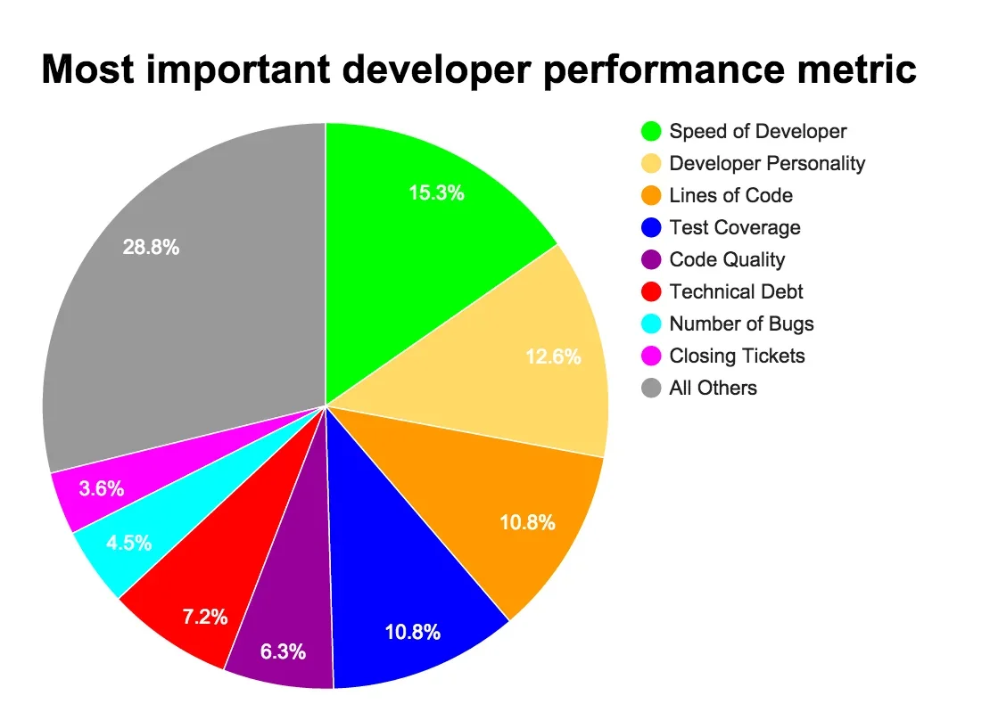 Chart of the most important developer performance metrics