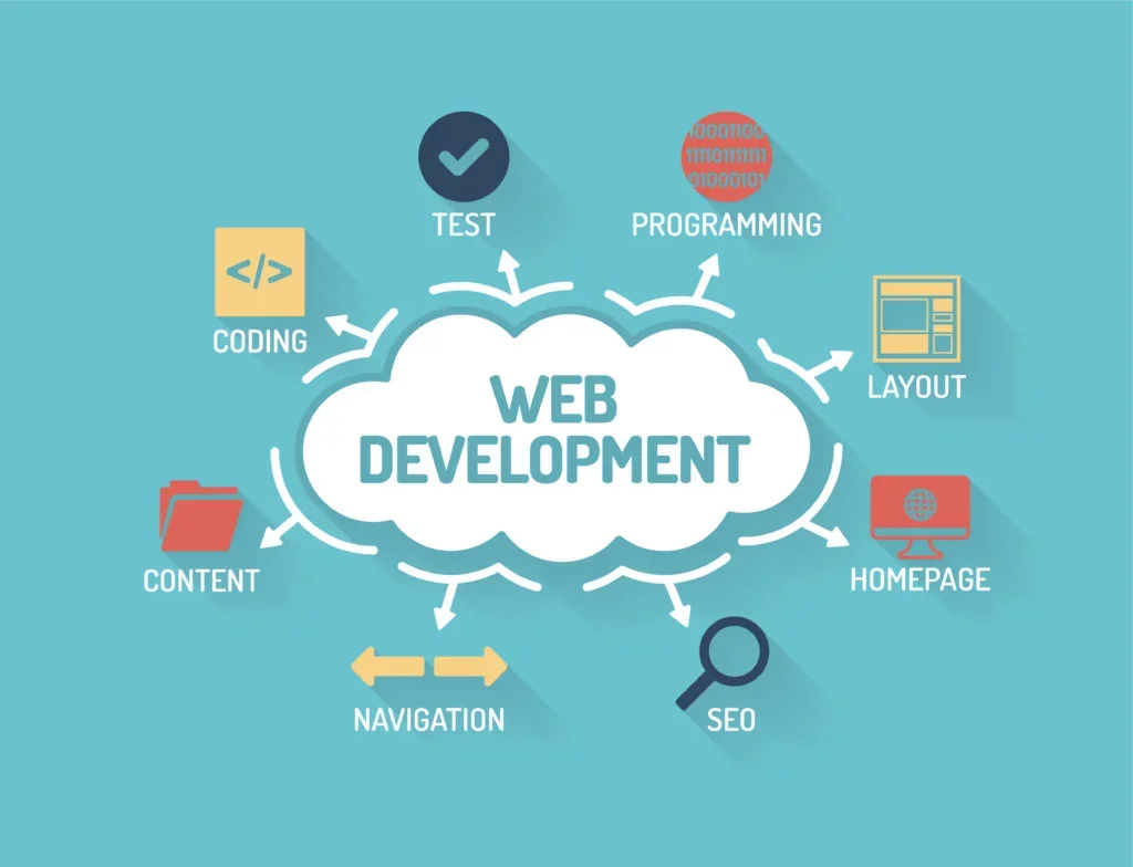 What is web development