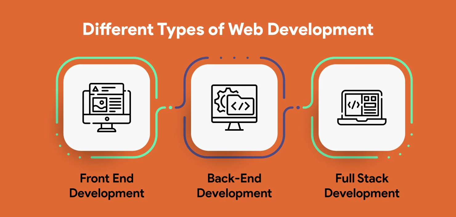 3 web development types