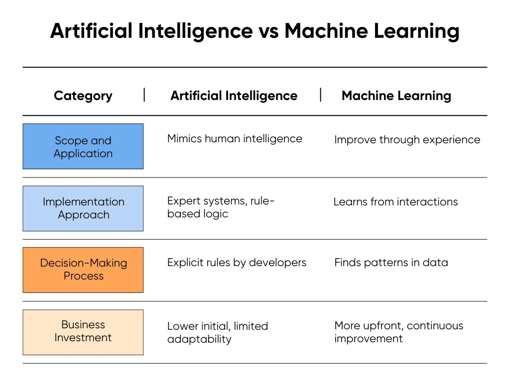 Comparison between artificial intelligence and machine learning