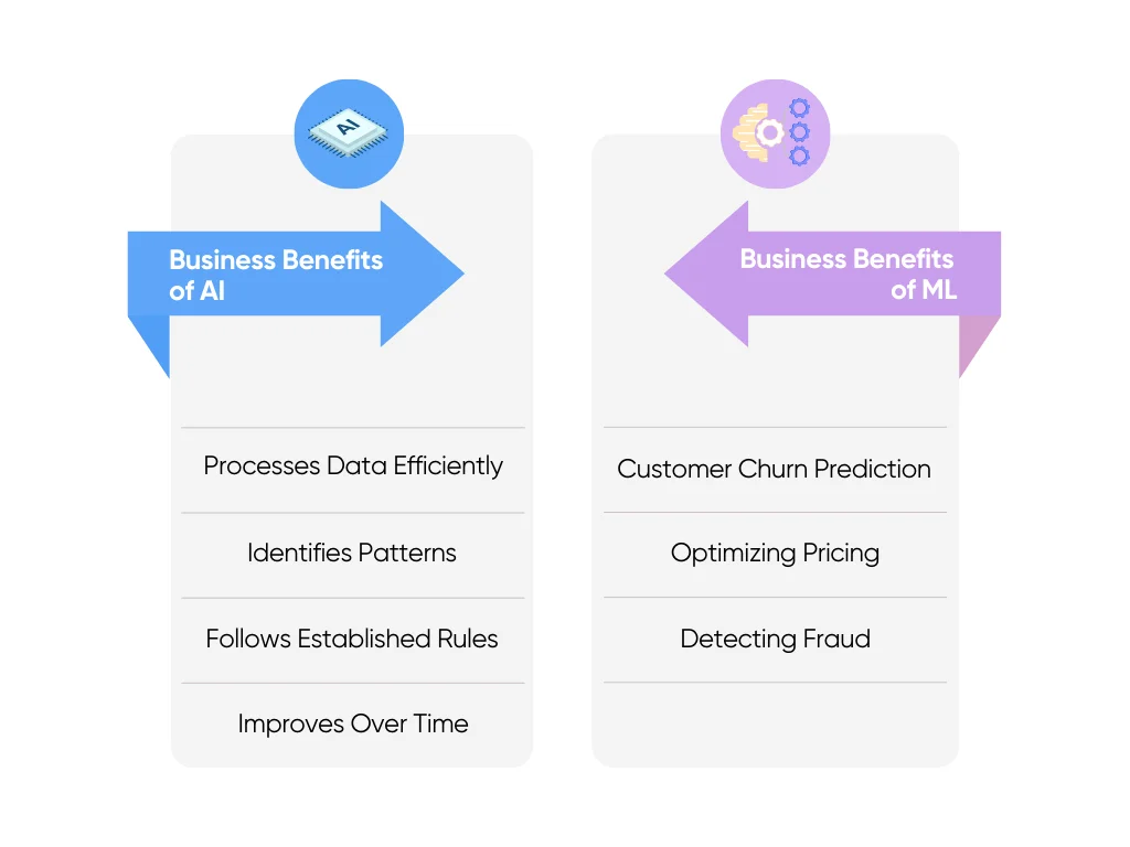 Business benefits of artificial intelligence compared to machine learning