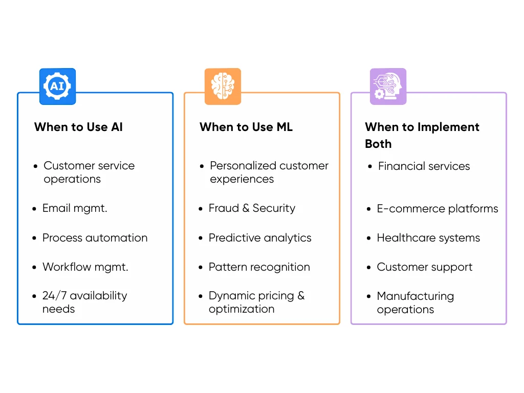 Guide to choosing between AI, ML, or both for business solutions