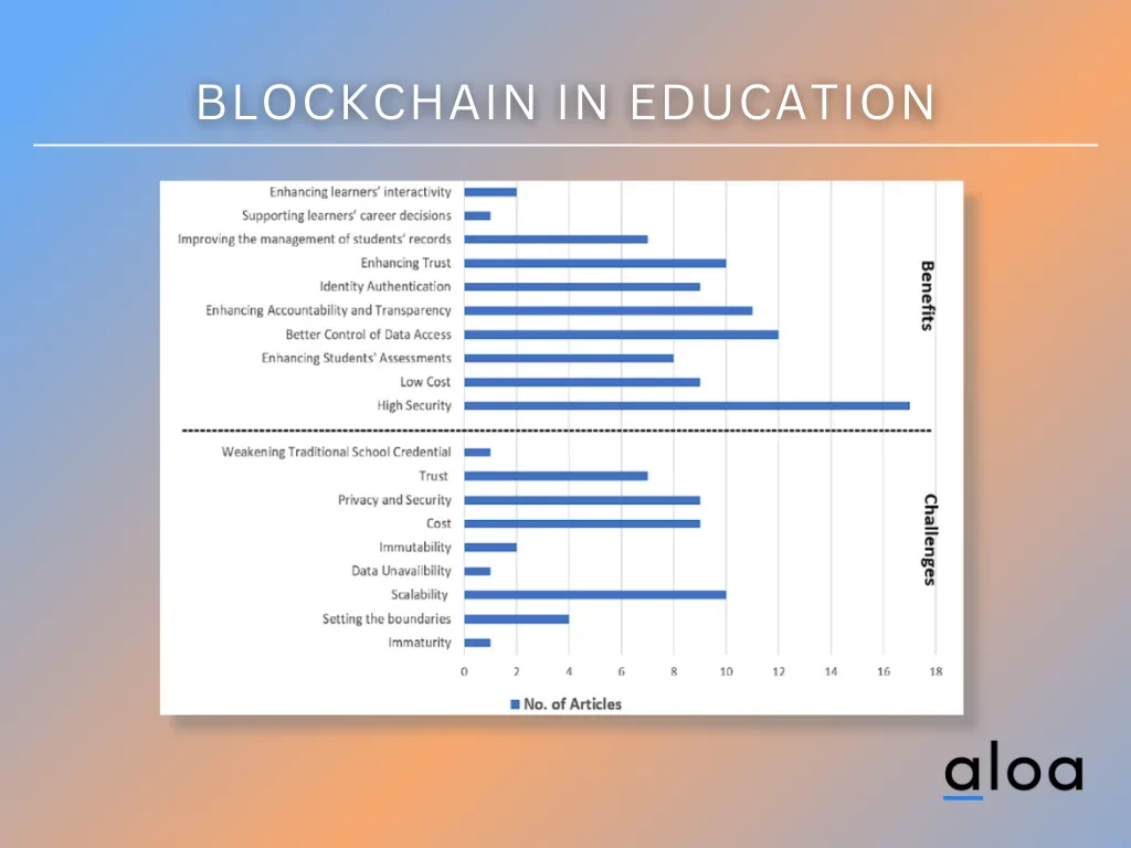 Blockchain in Education