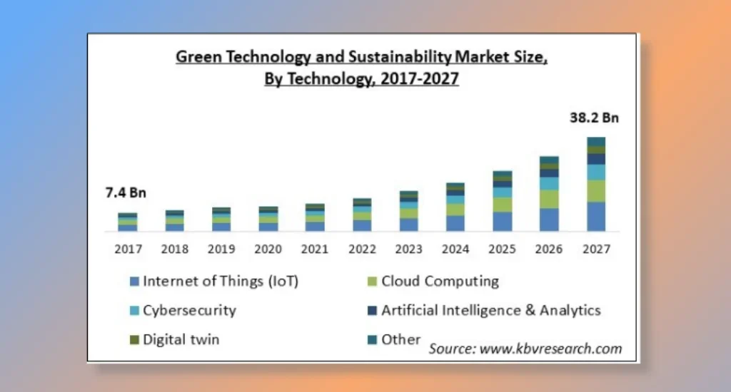 Sustainable technology practices in information technology.
