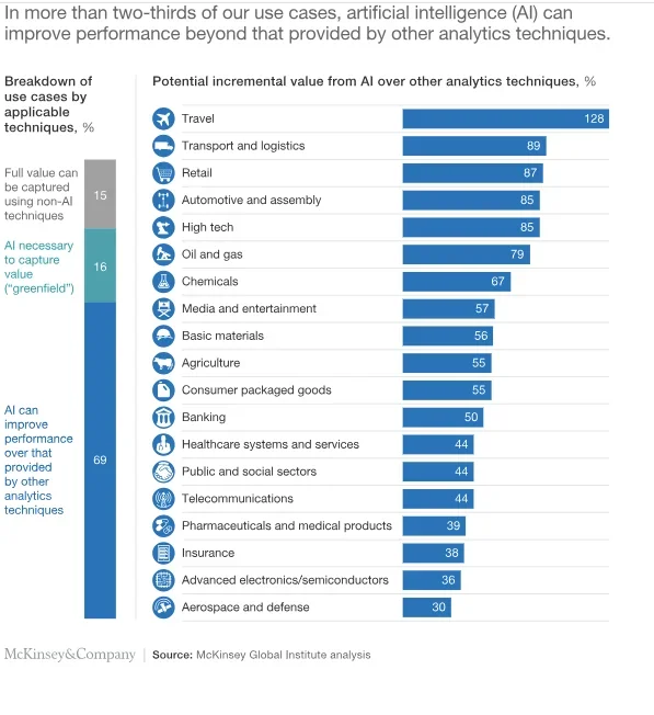  Artificial Intelligence and Machine Learning