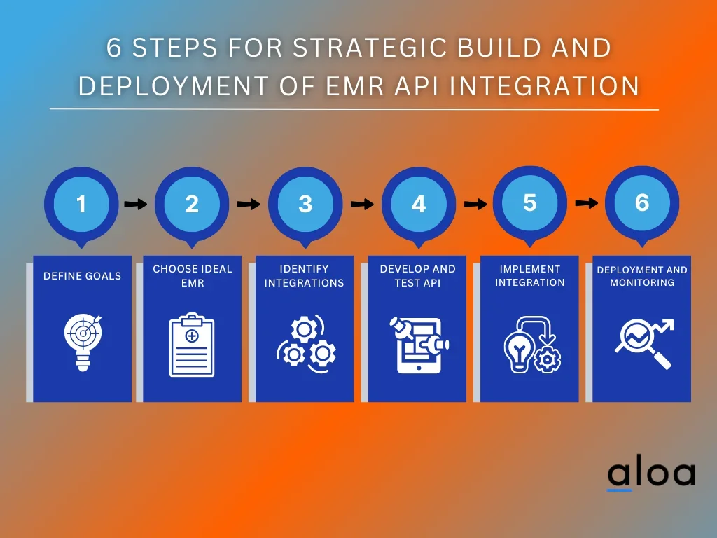 6 Steps for Strategic Build and Deployment of EMR API Integration