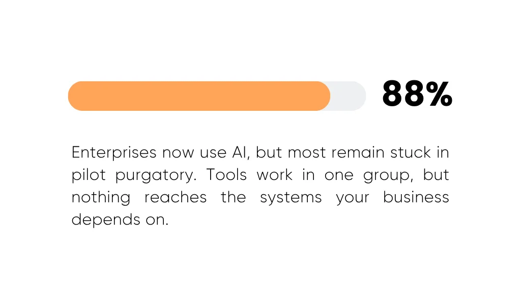 Statistic showing that 88% of enterprises use AI, but many get stuck in pilot purgatory.