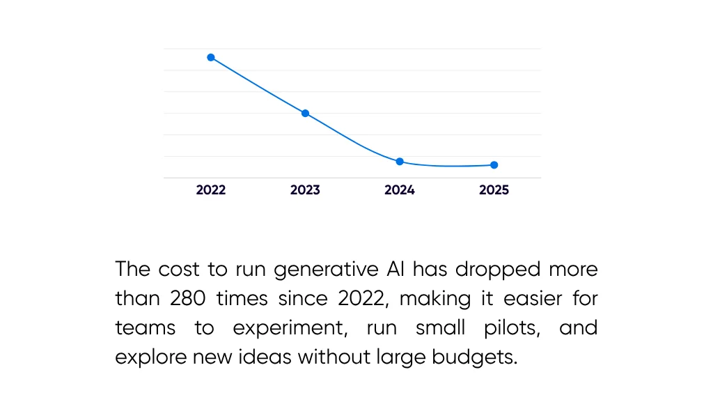 Statistic showing generative AI costs drop