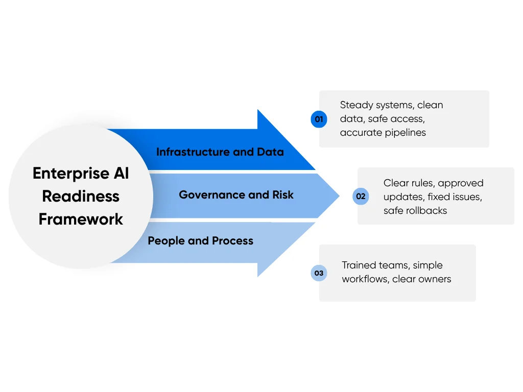 Framework for assessing enterprise readiness for AI