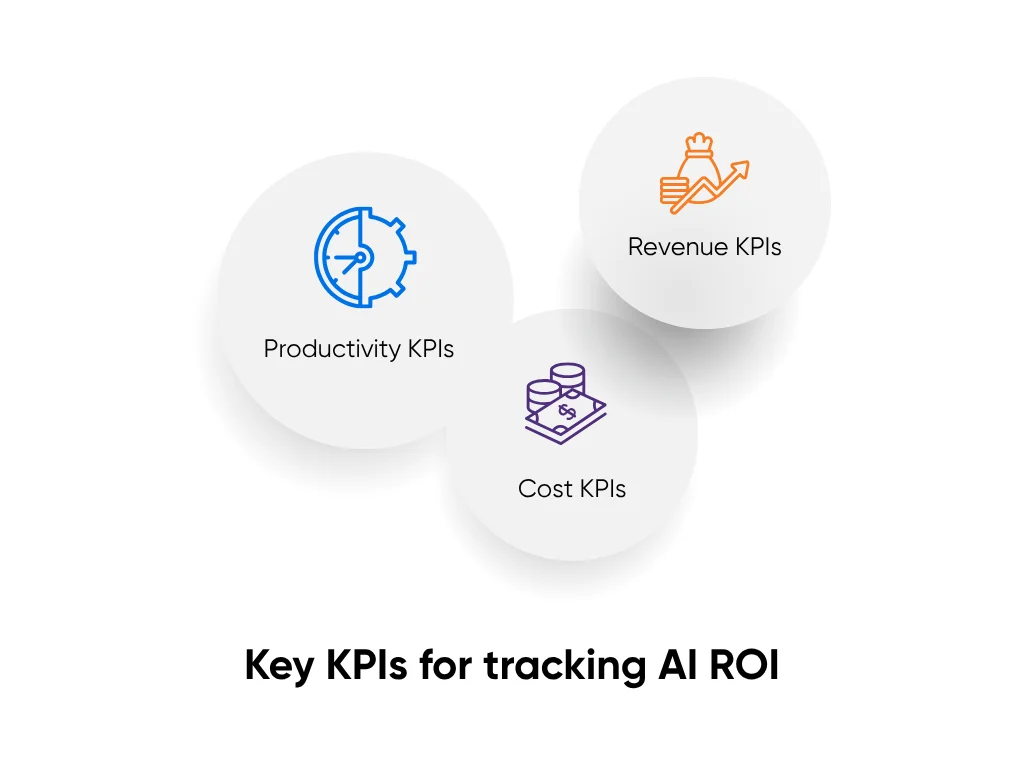 KPIs for measuring AI return on investment.