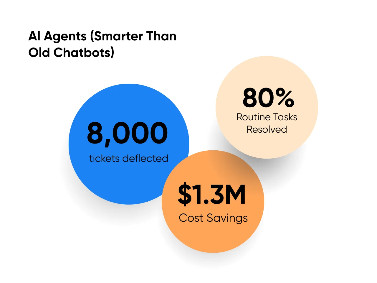 Statistics on ticket deflection and cost savings