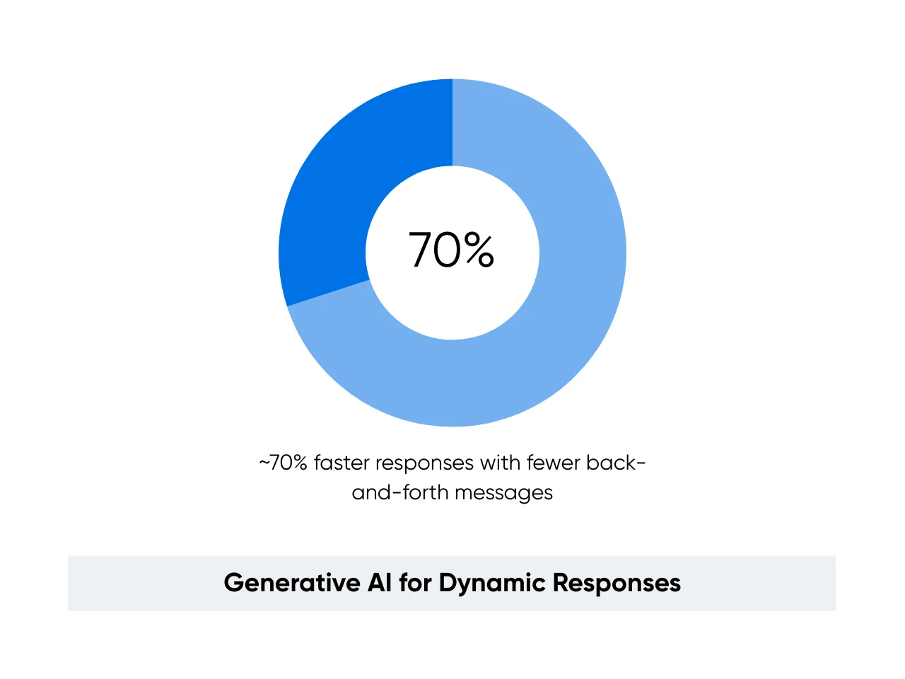 Benefits of generative AI for dynamic responses