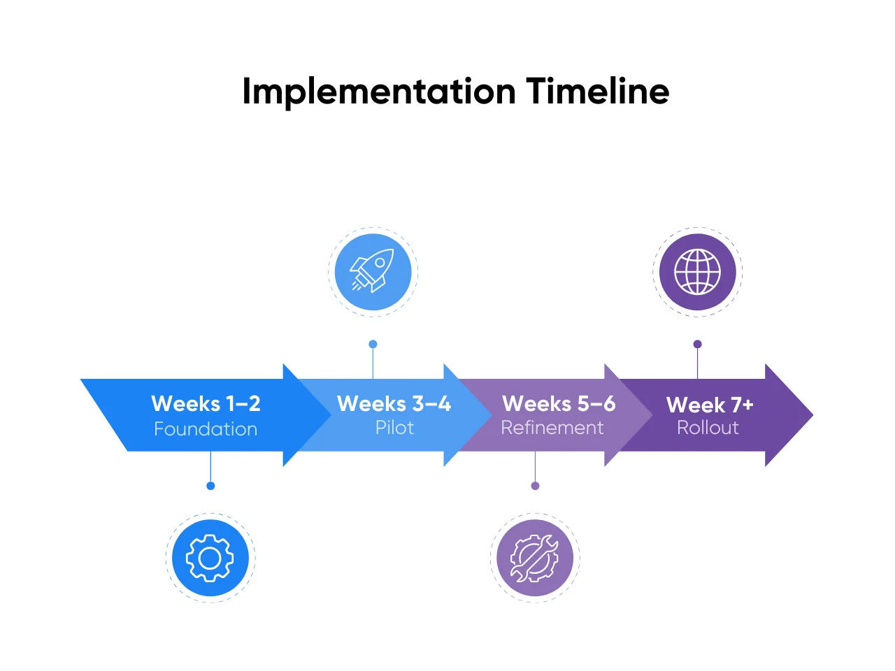 Timeline of implementation
