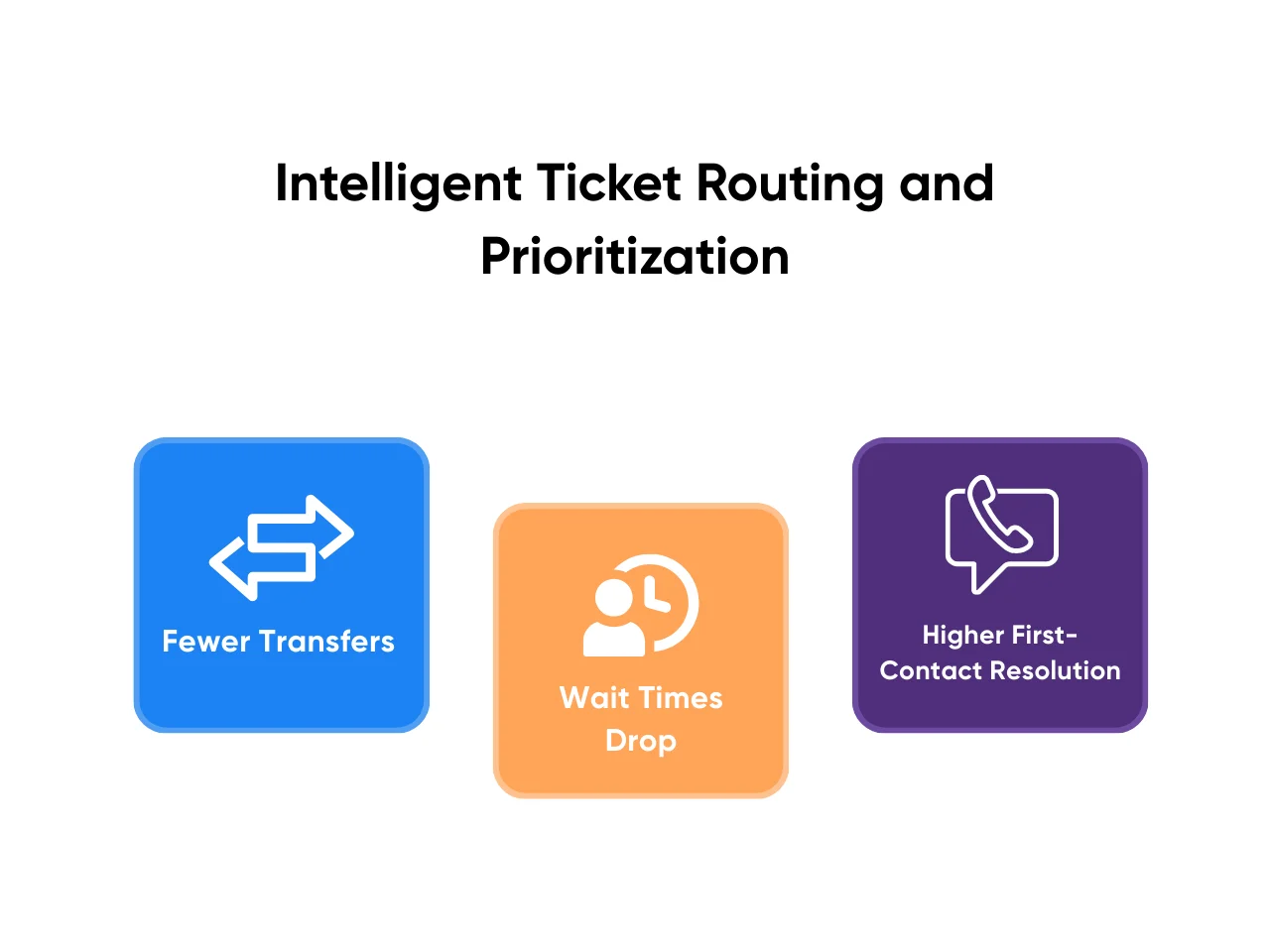 Benefits of intelligent ticket routing