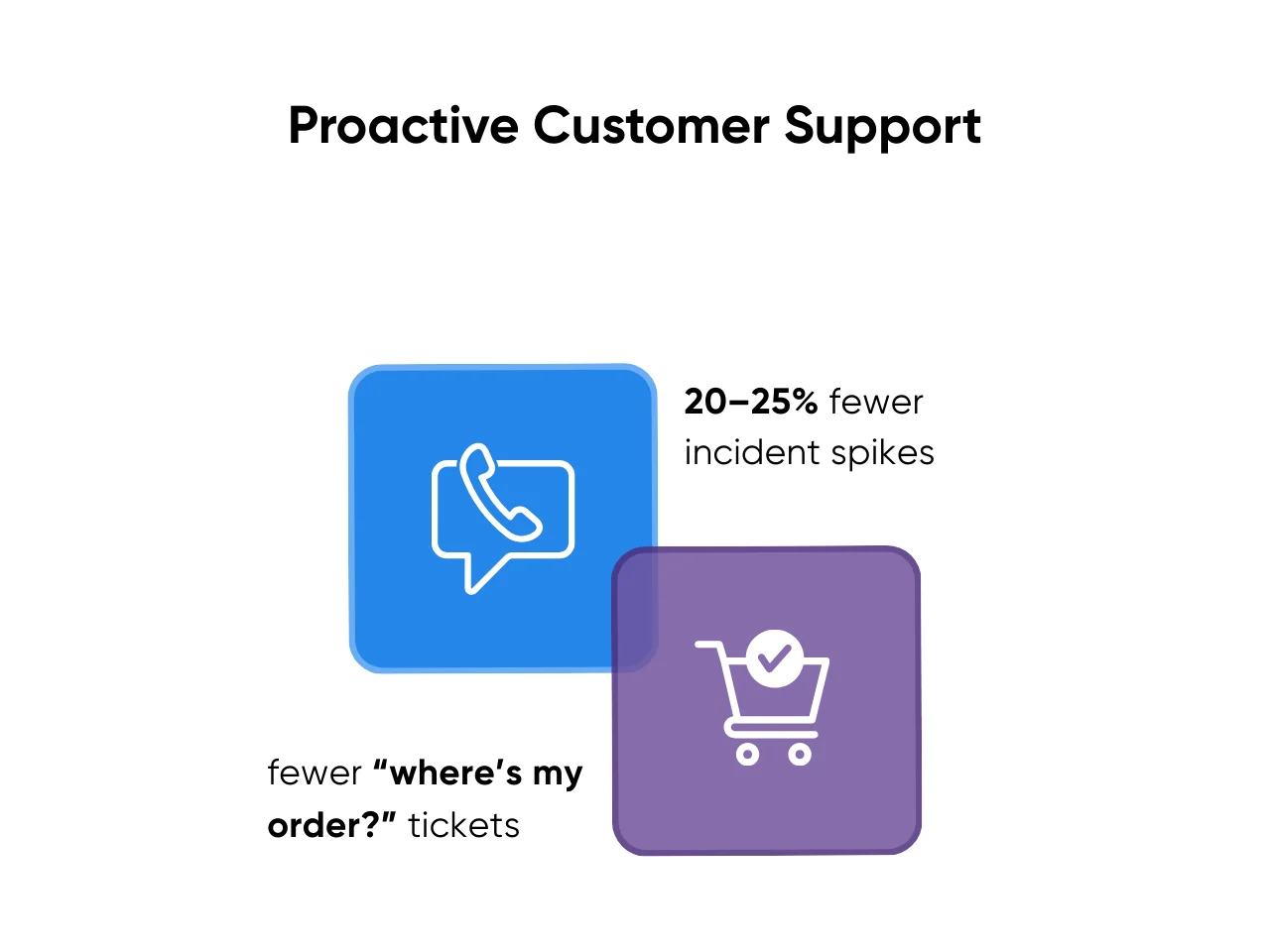 Benefits of proactive customer support