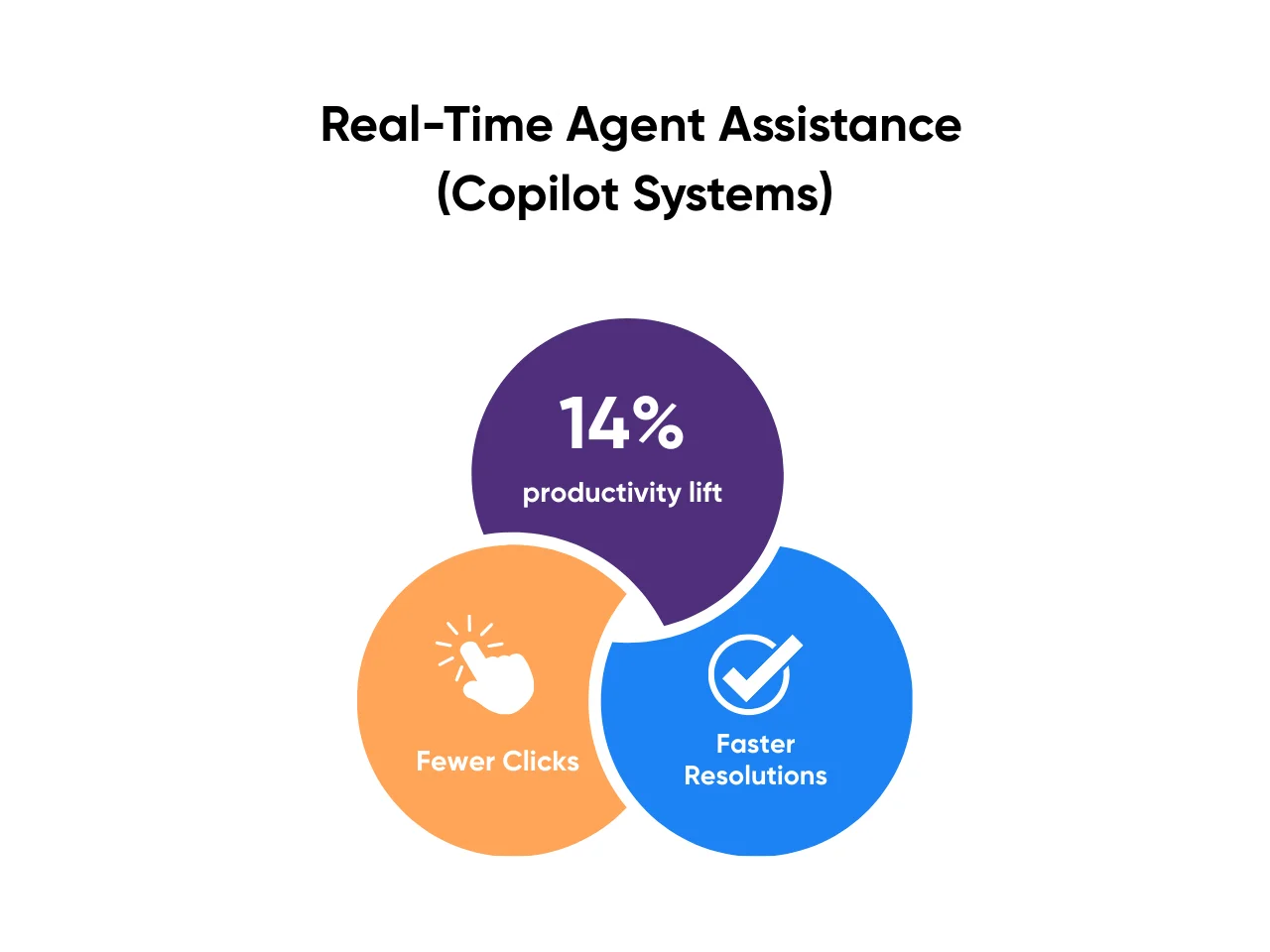 Benefits of real time agent assistance