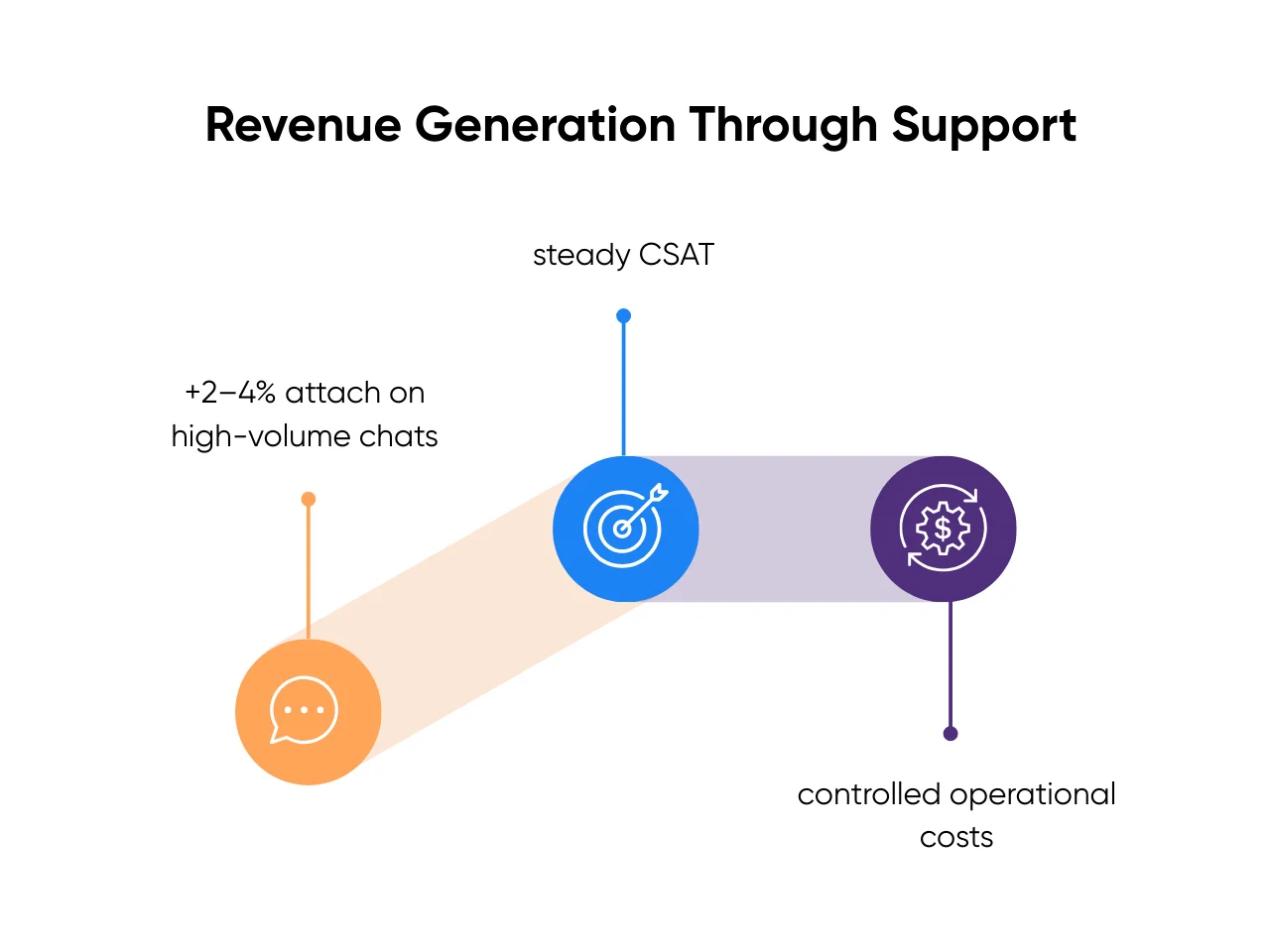 Benefits of revenue generation through support