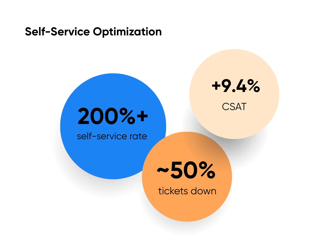 Benefits of self-service optimization