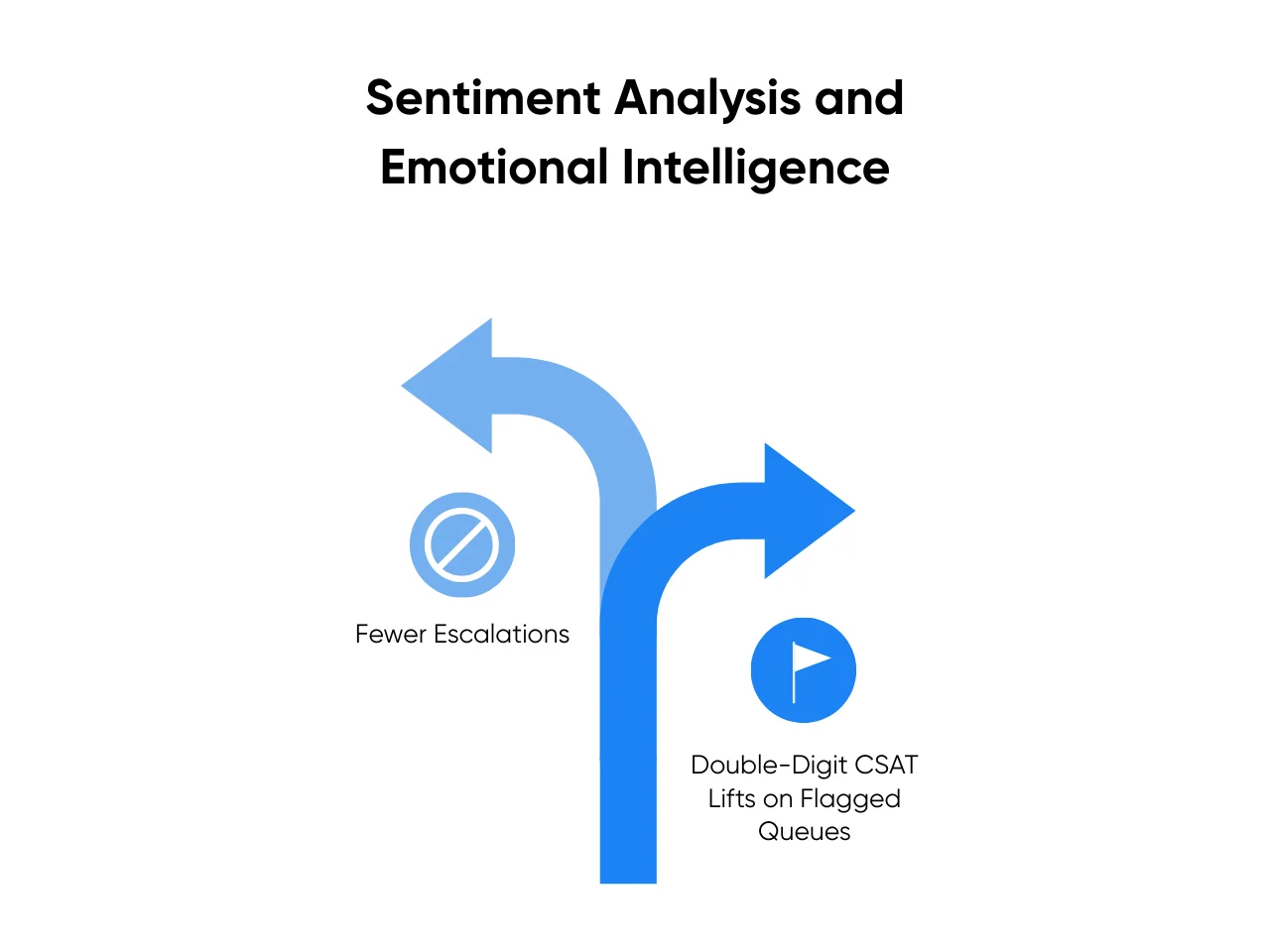 Benefits of sentiment analysis and emotional intelligence
