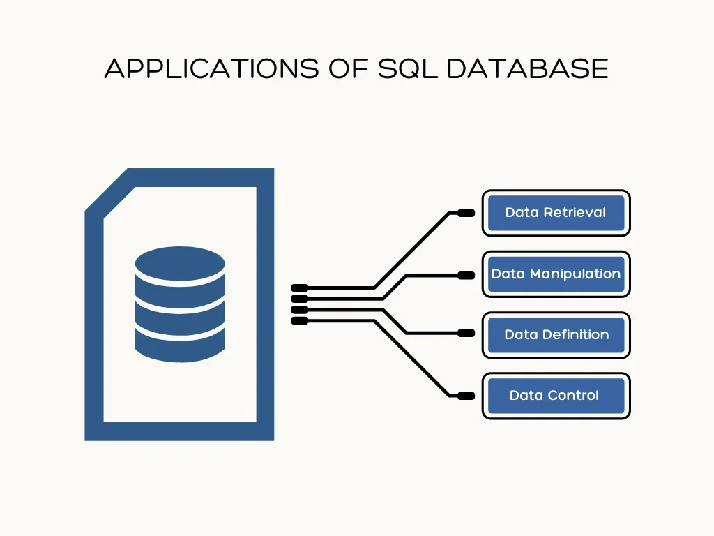 Applications of SQL Database