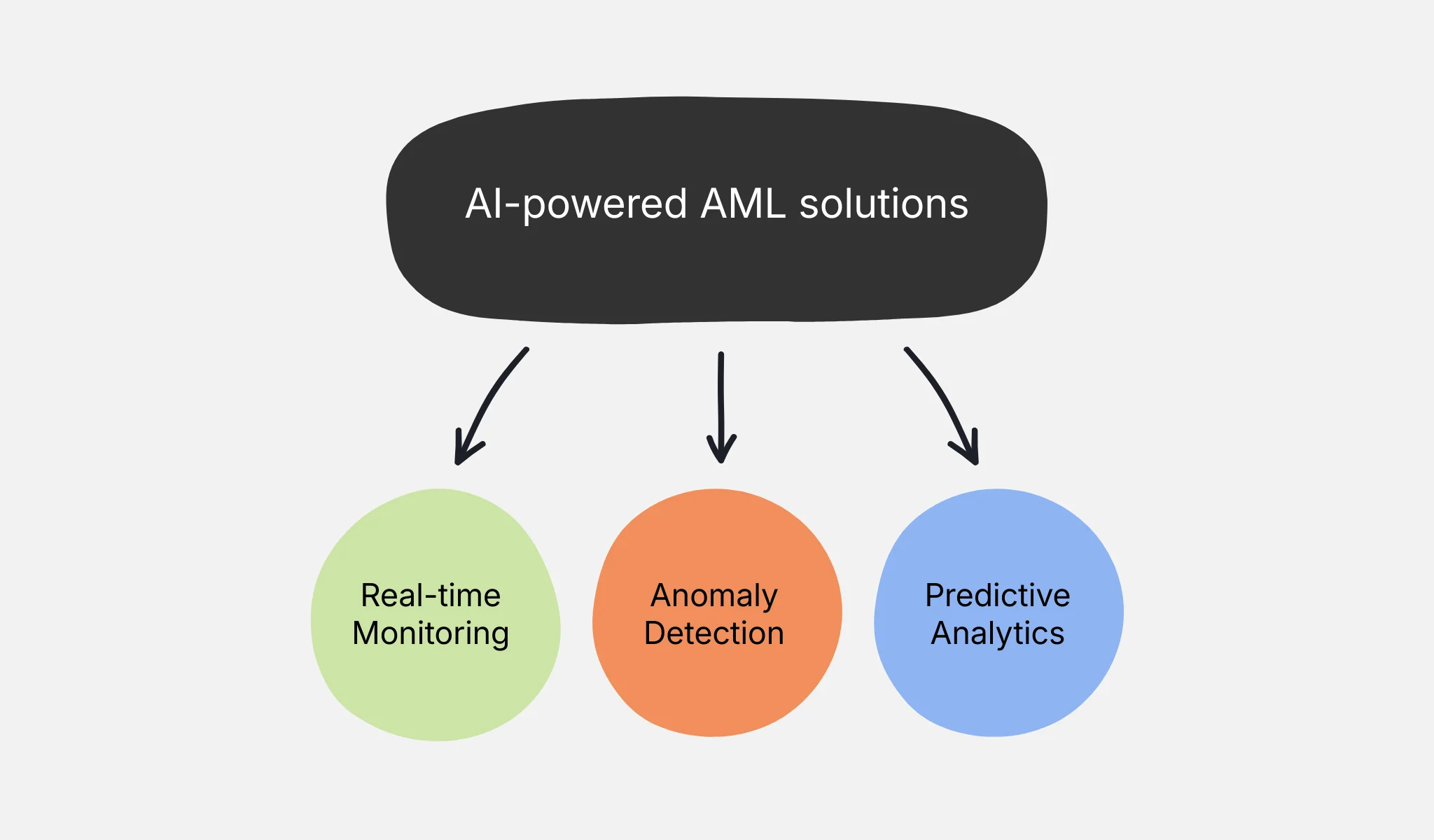 Using AI to enhance AML processes