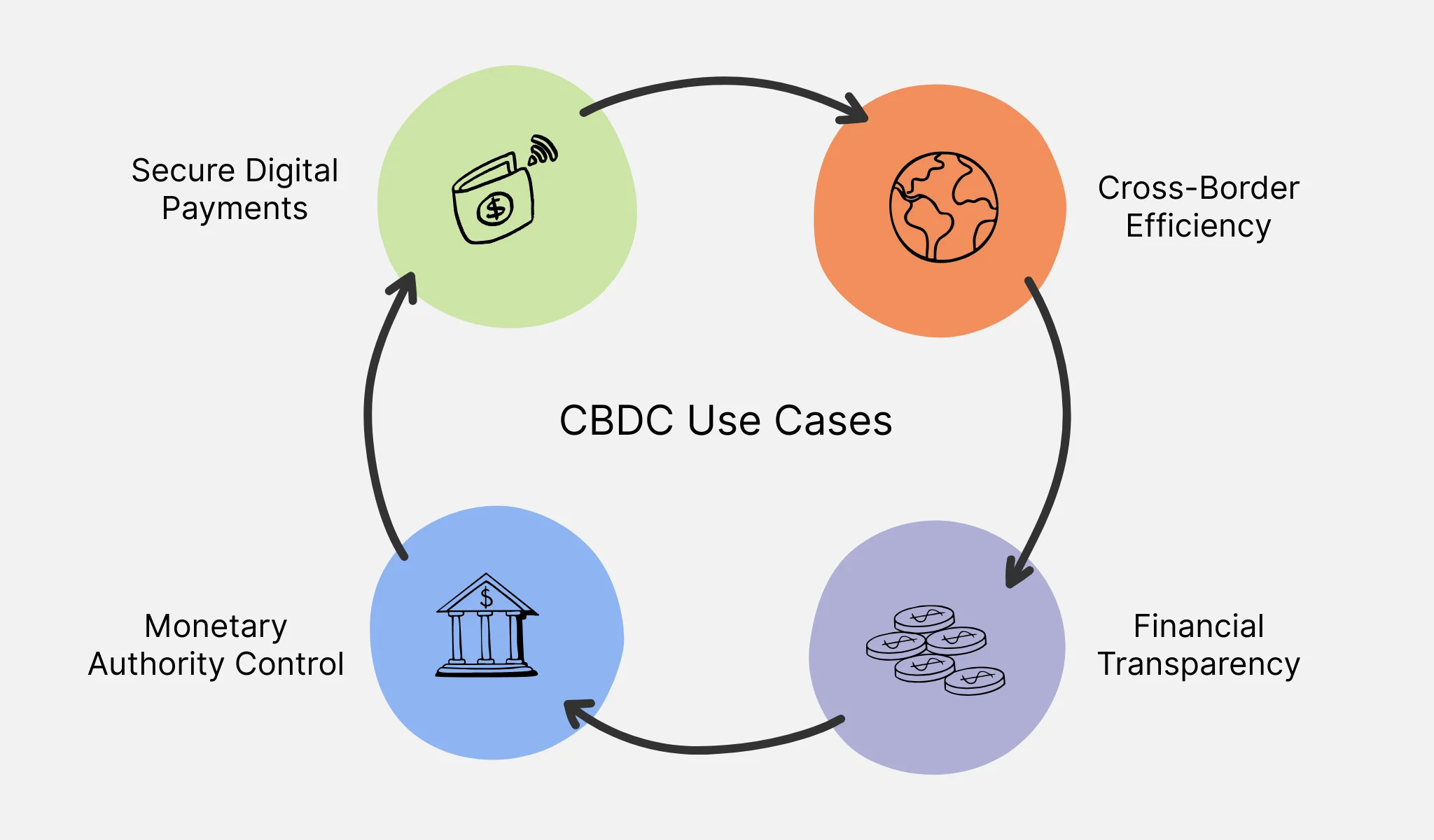 Emerging use cases for central bank digital currencies