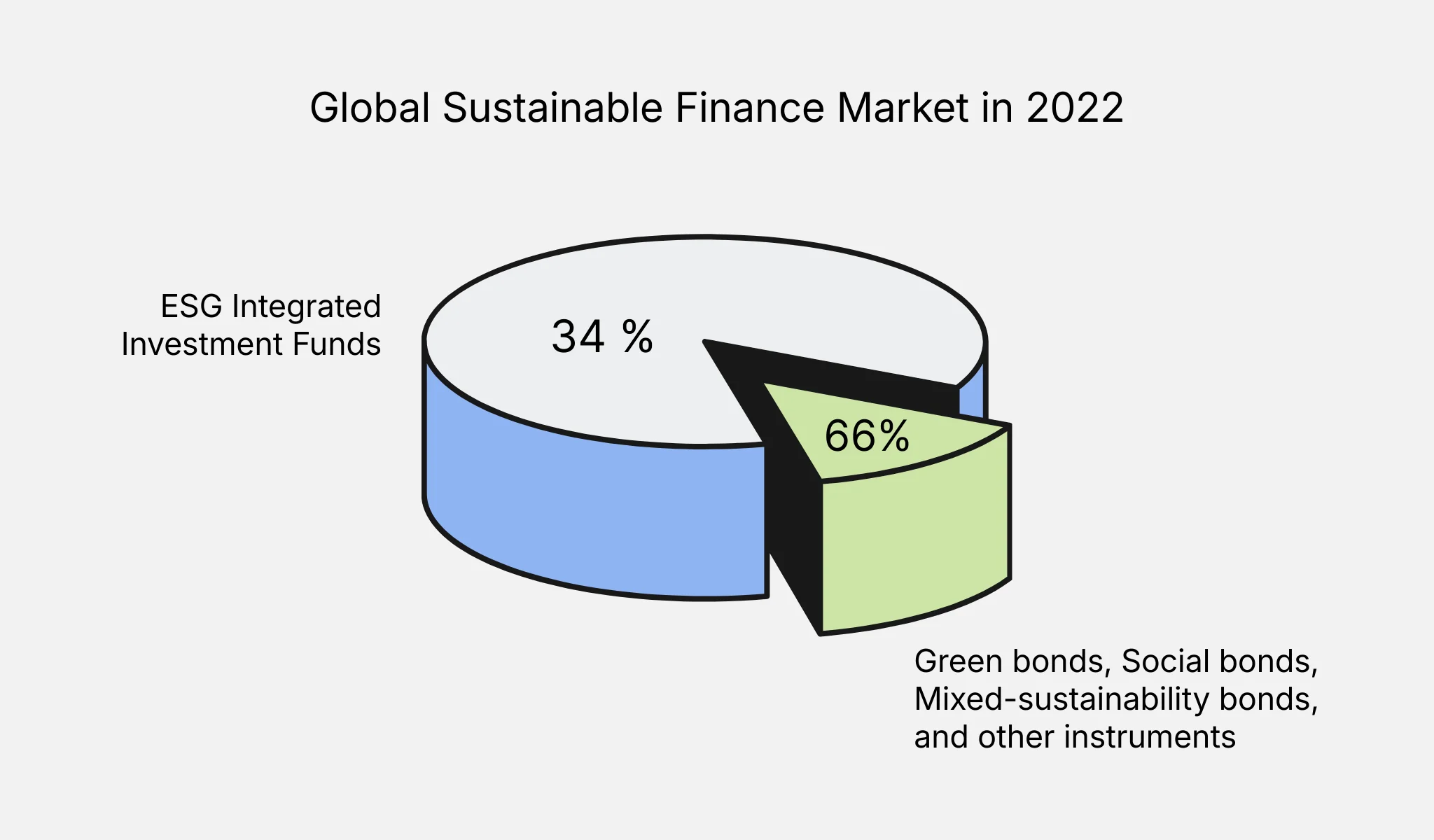Global sustainable finance market in 2022
