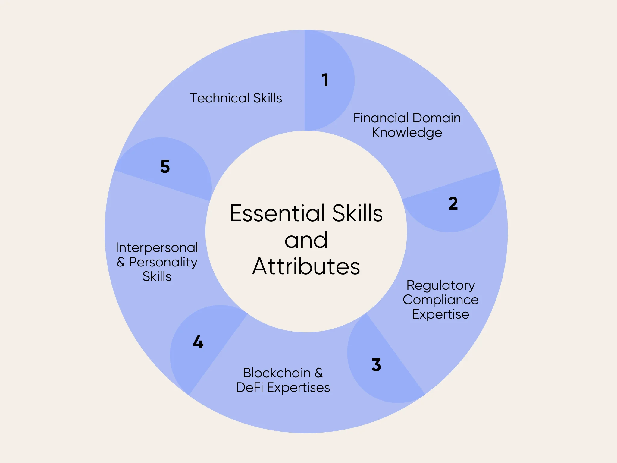 Key skills of fintech software developers