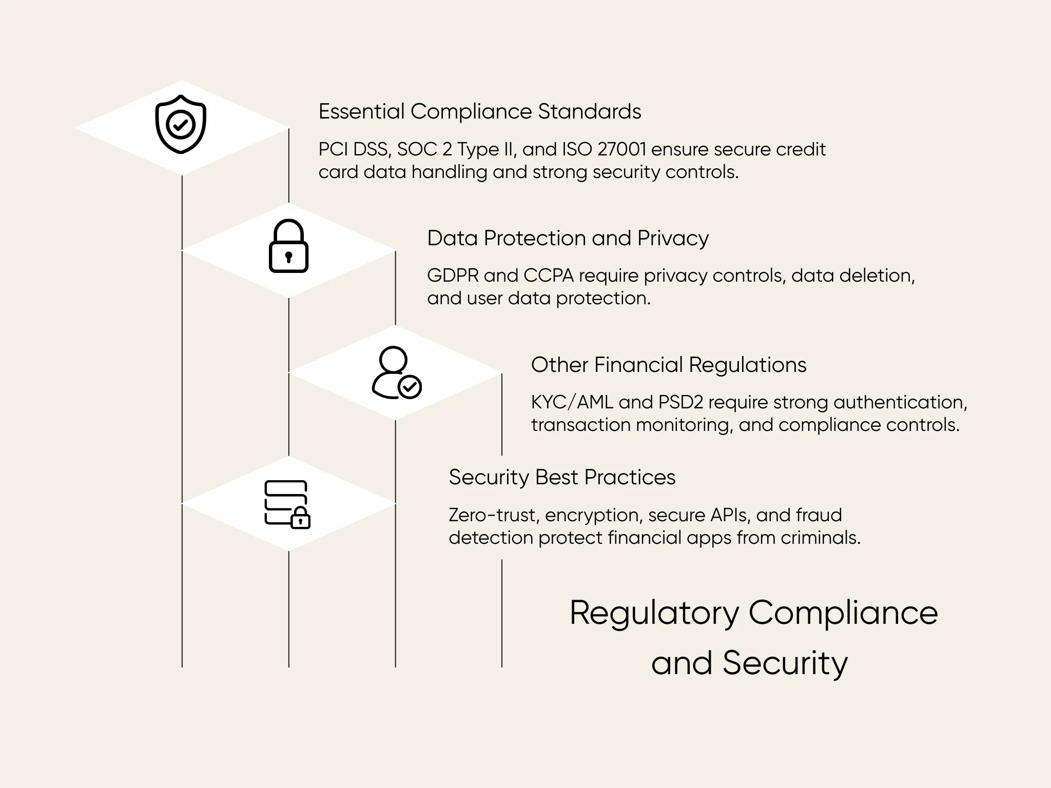 Regulatory compliance and security in fintech