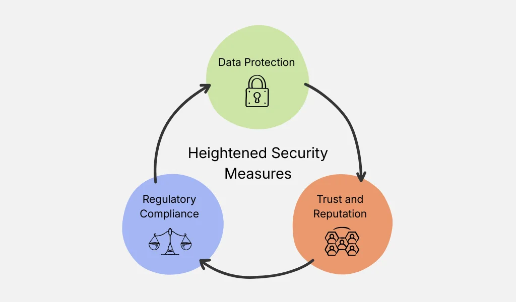 Measures startups should adopt to strengthen security