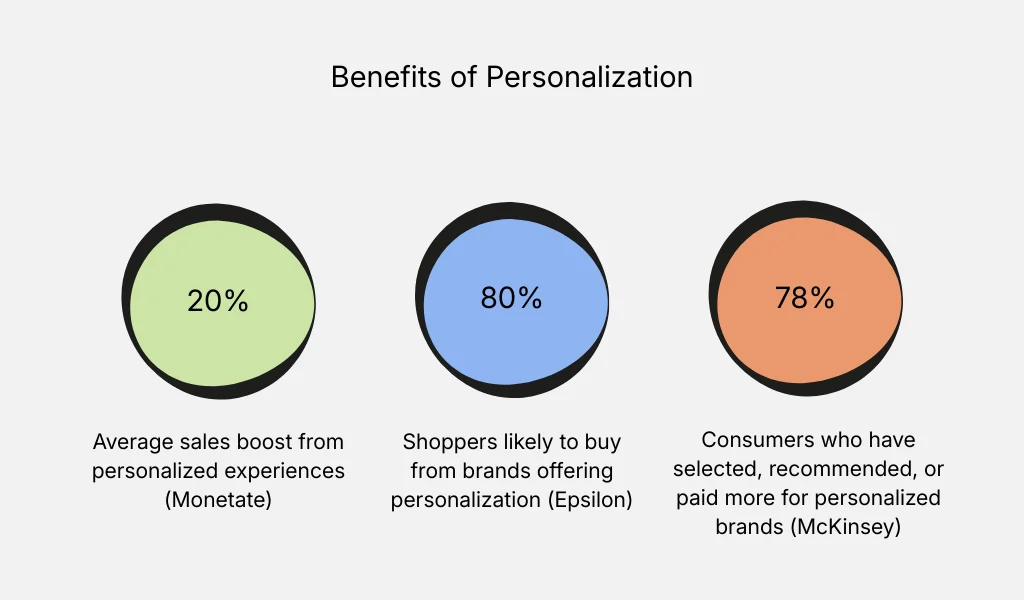 Benefits of personalization