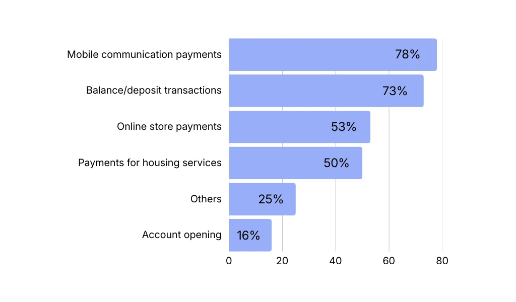 Statistics on online banking activities