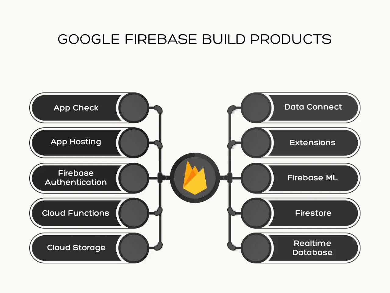 Google Firebase Build Products