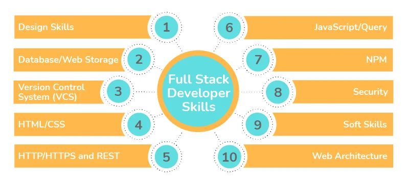 Full-stack developer skills