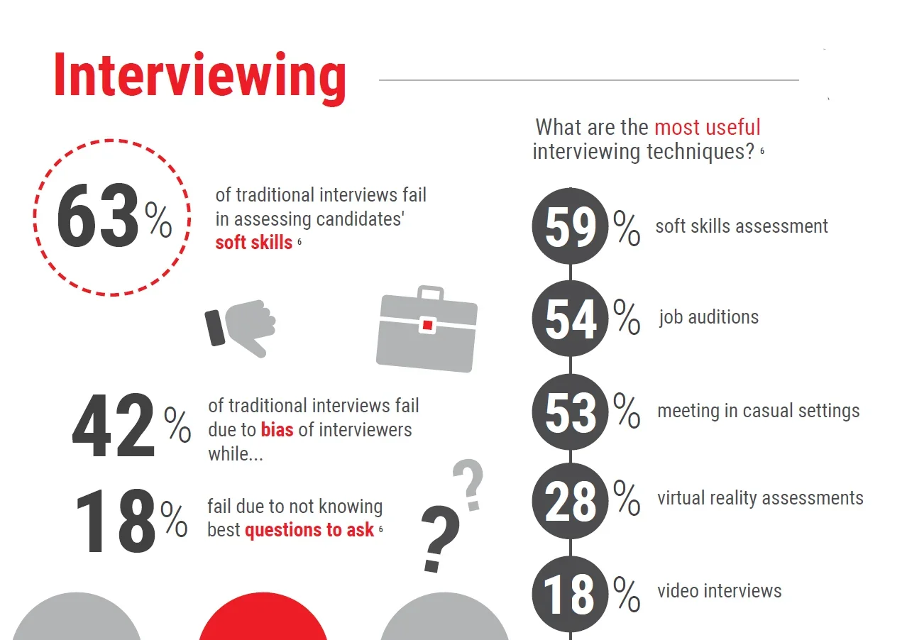 Improve Interview Process