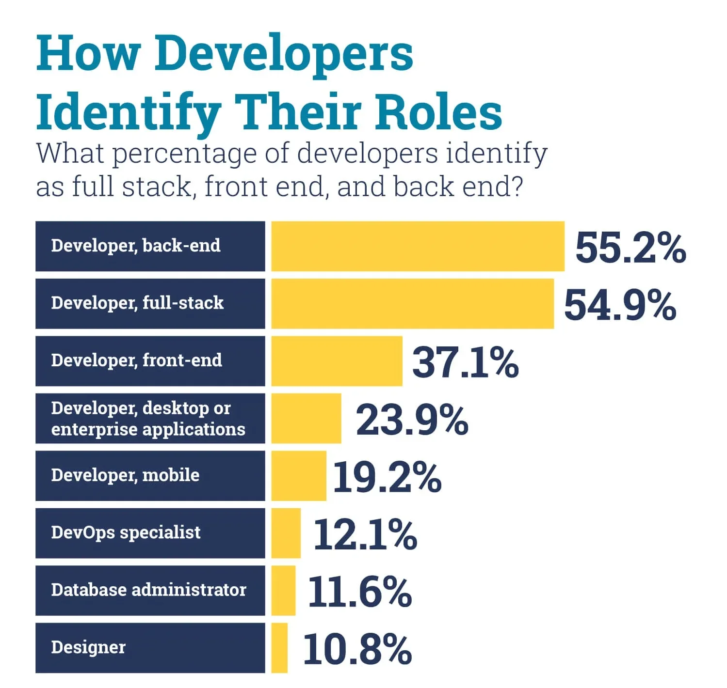 Developer study