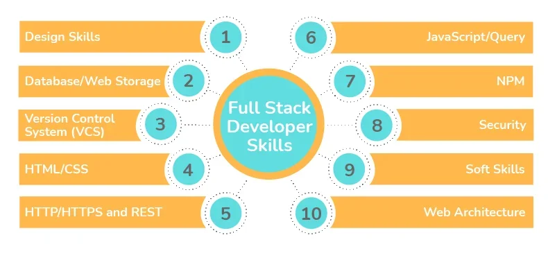 Full stack developer skills