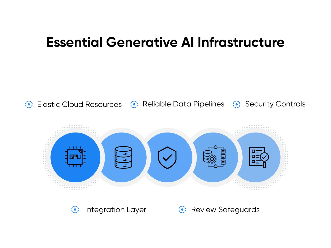 Generative AI infrastructures essentials