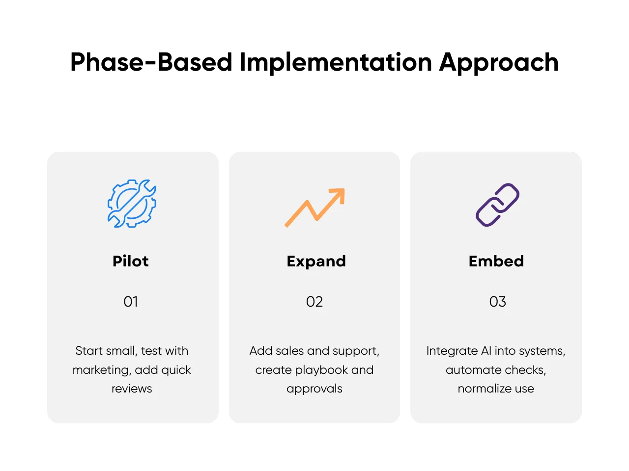 Three-phase AI implementation approach
