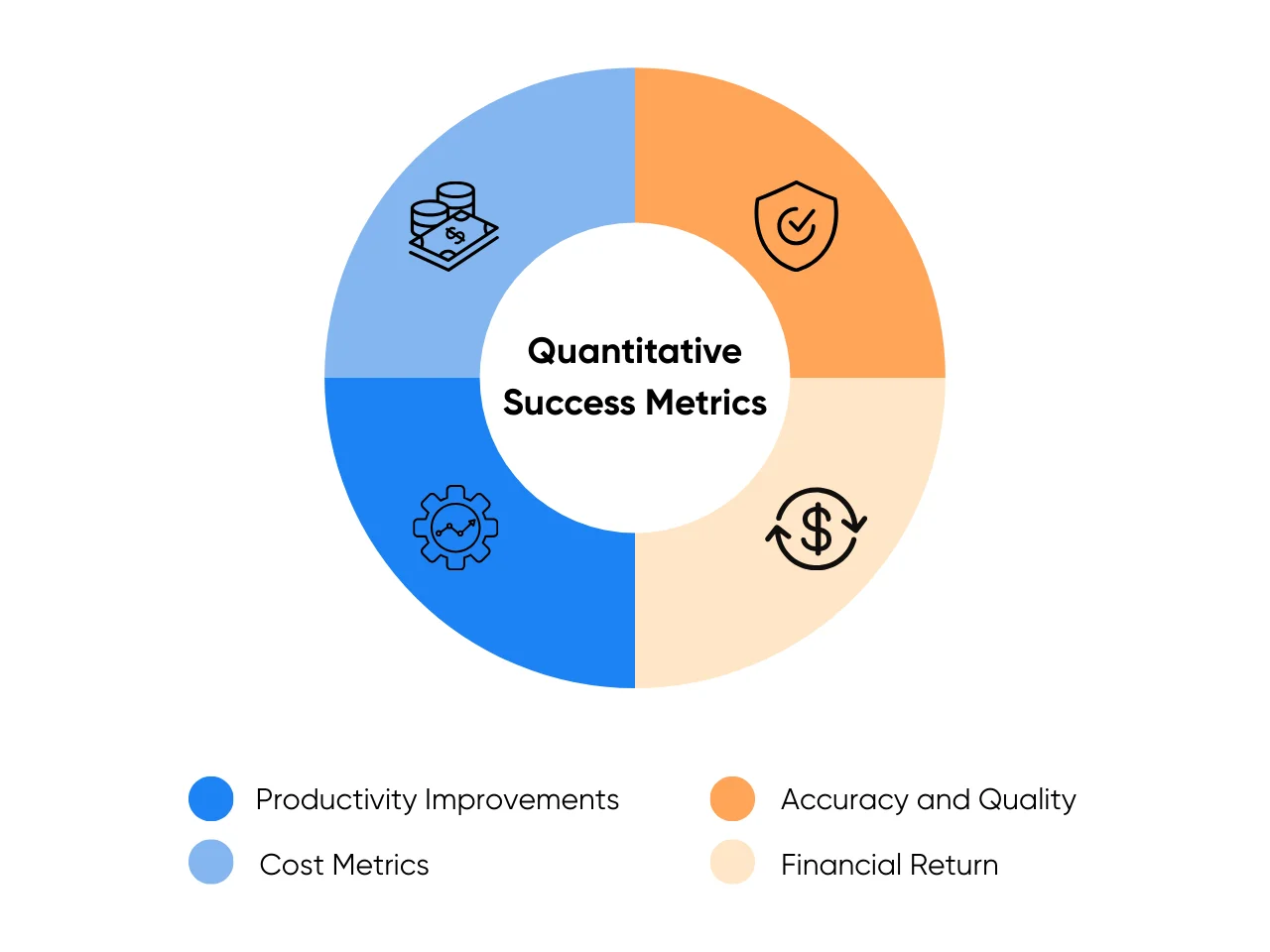 Key quantitative success metrics for AI