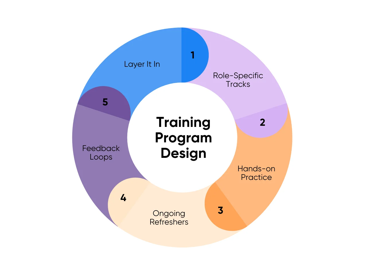 Program design training