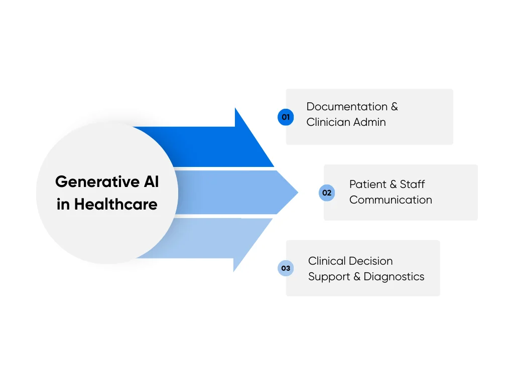 Best applications of generative AI in healthcare