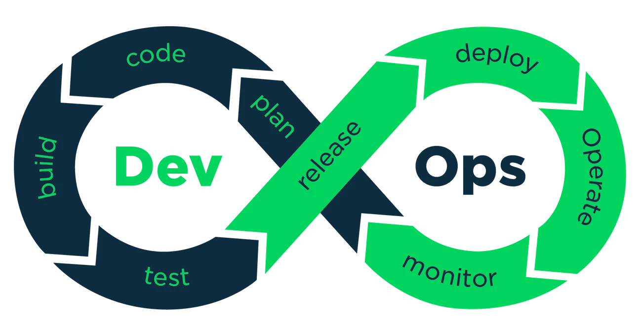 What Is DevOps?