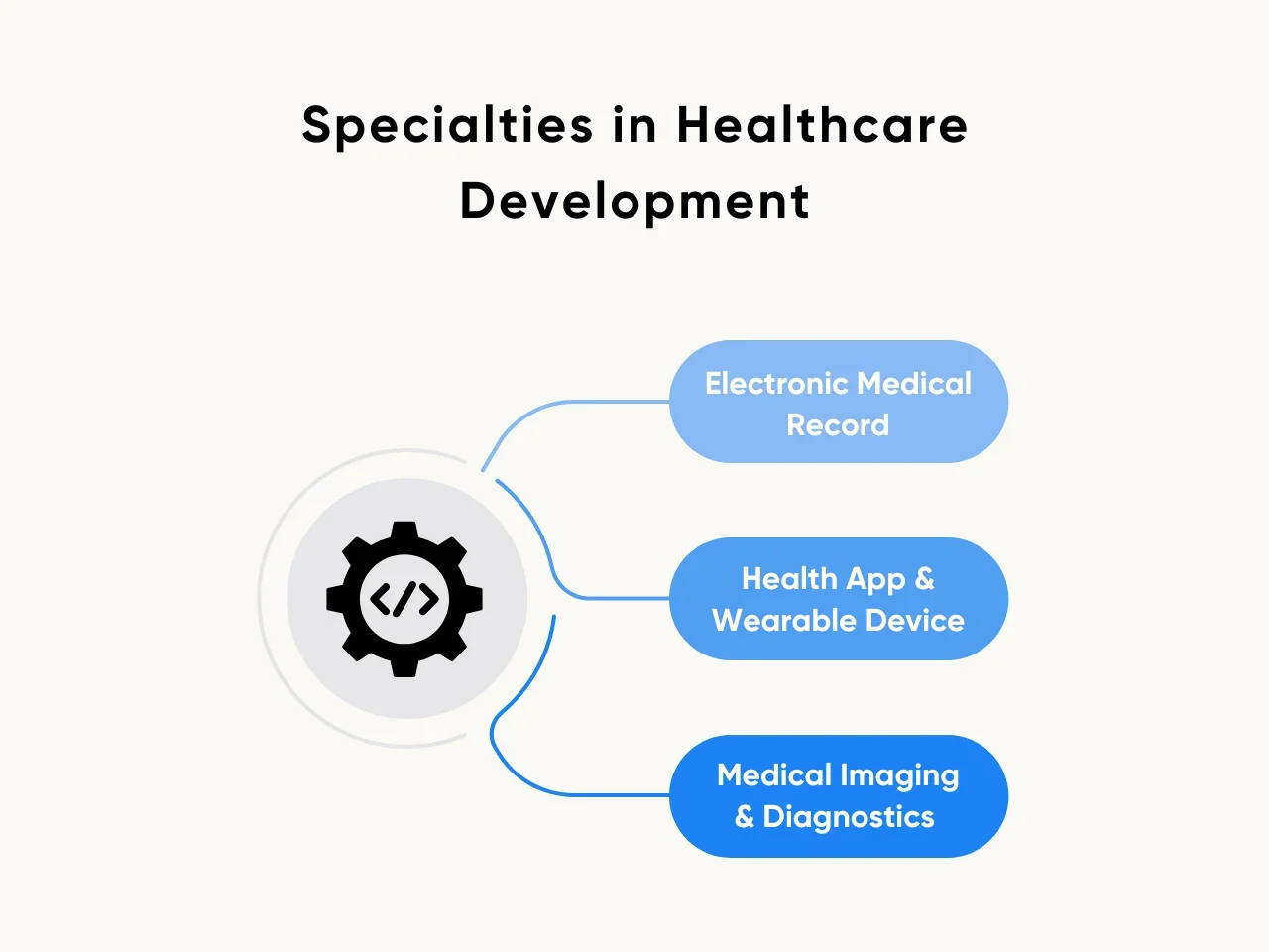 Specialties in Healthcare Development