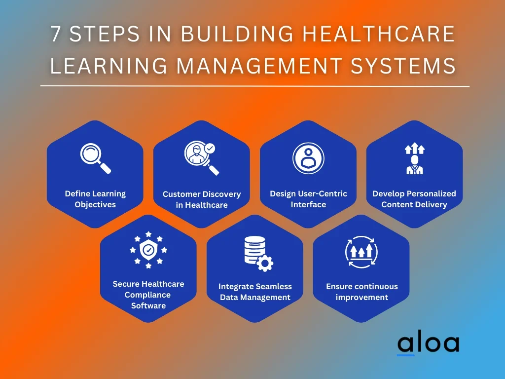 7 Steps in Building Healthcare Learning Management Systems