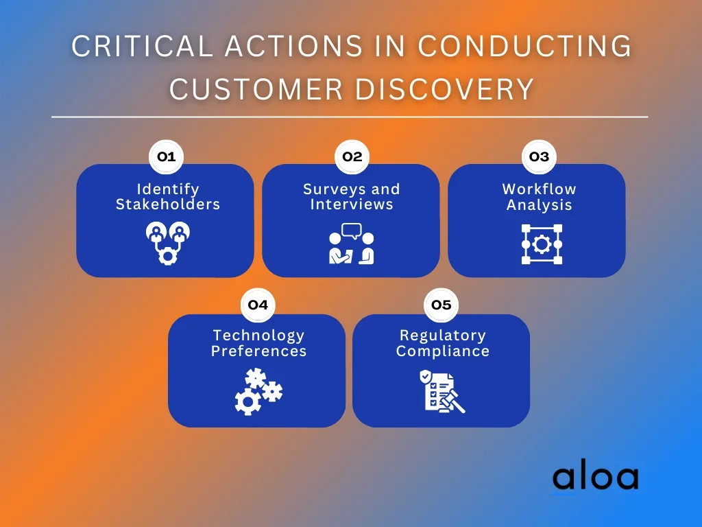 Critical Actions in Conducting Customer Discovery