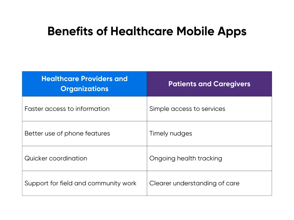 Key benefits of healthcare mobile applications.