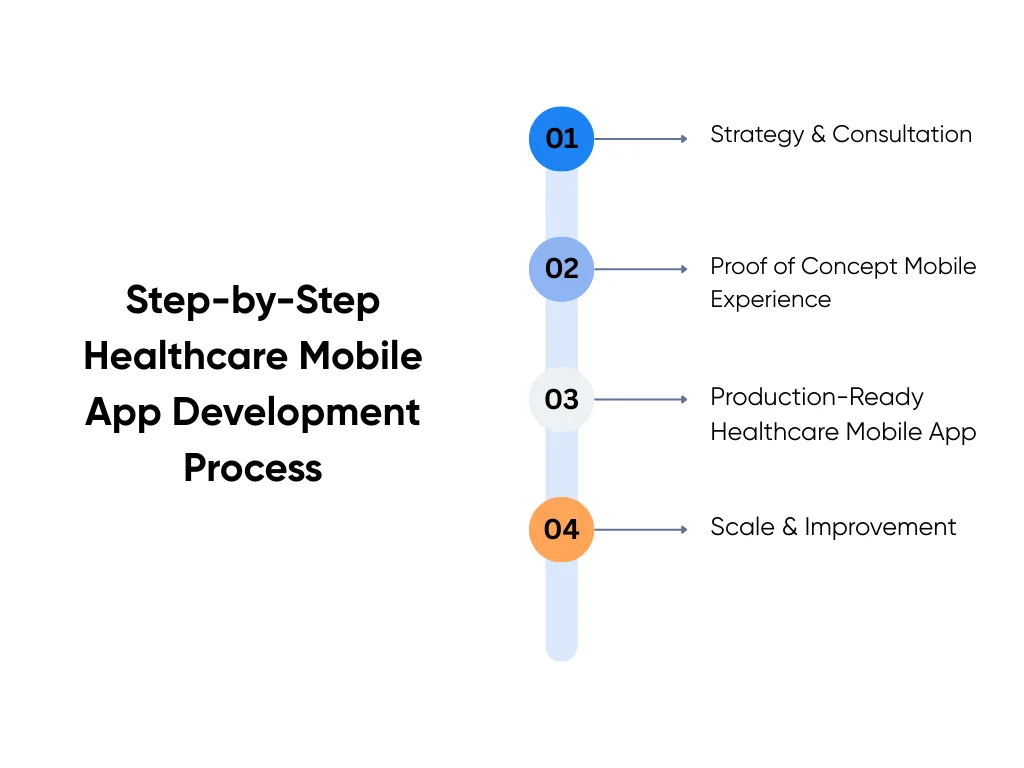 Healthcare mobile app development process